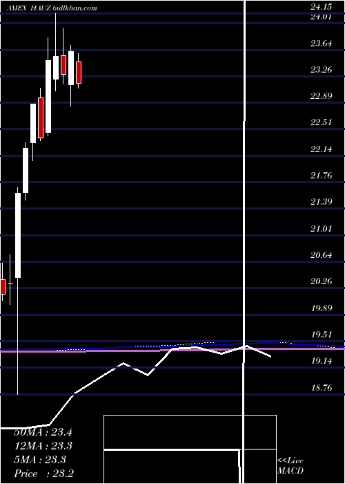  monthly chart XtrackersInternational