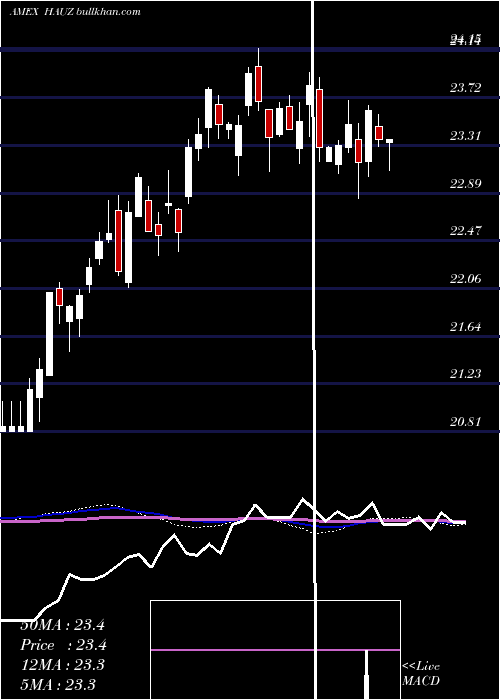  weekly chart XtrackersInternational