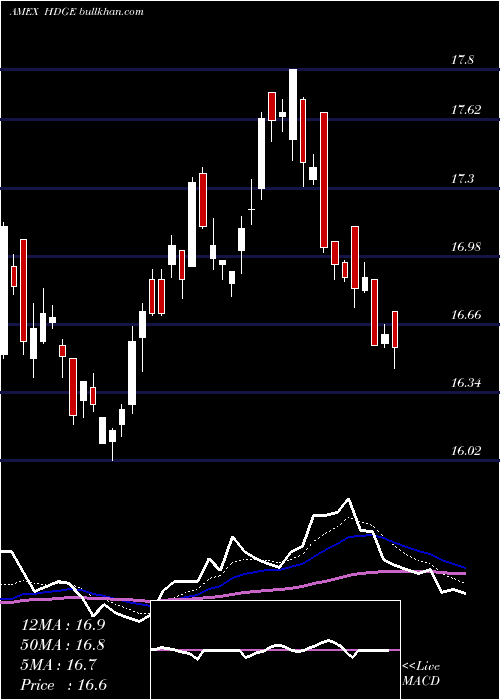  Daily chart ActiveBear