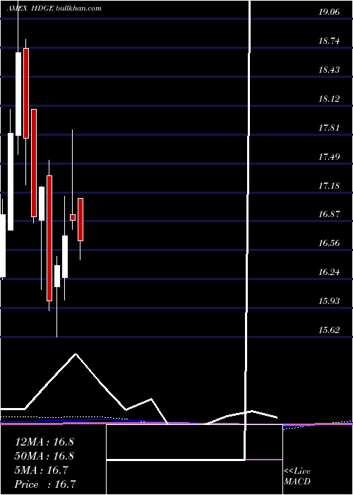  monthly chart ActiveBear