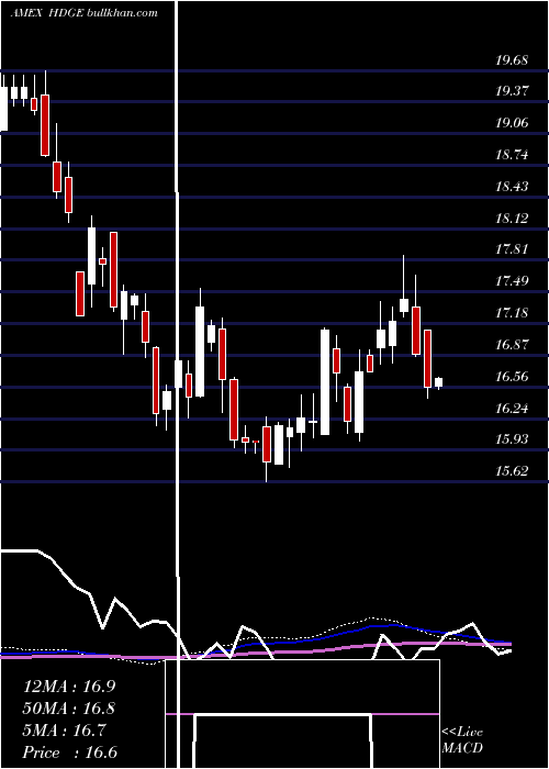  weekly chart ActiveBear