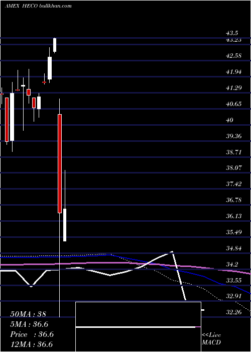  monthly chart HuntingtonEcological