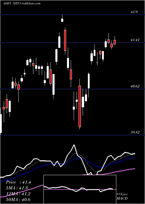  Daily chart CurrencyHedged