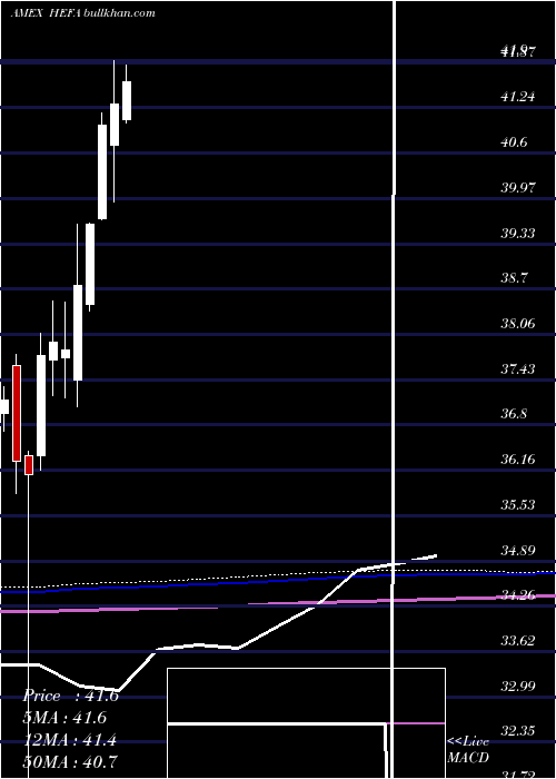  monthly chart CurrencyHedged