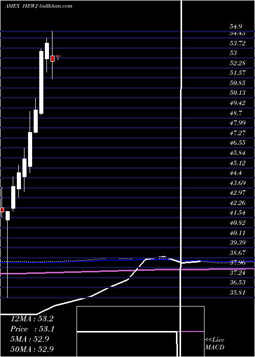  monthly chart CurrencyHedged