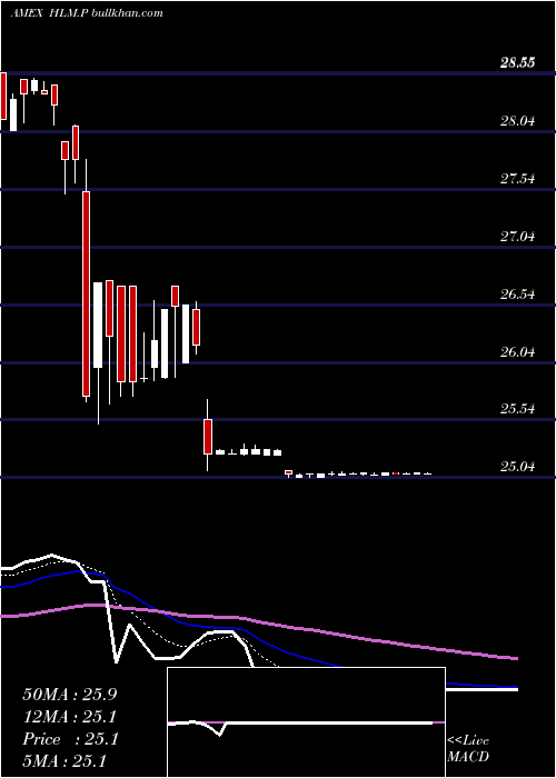  Daily chart HillmanGr