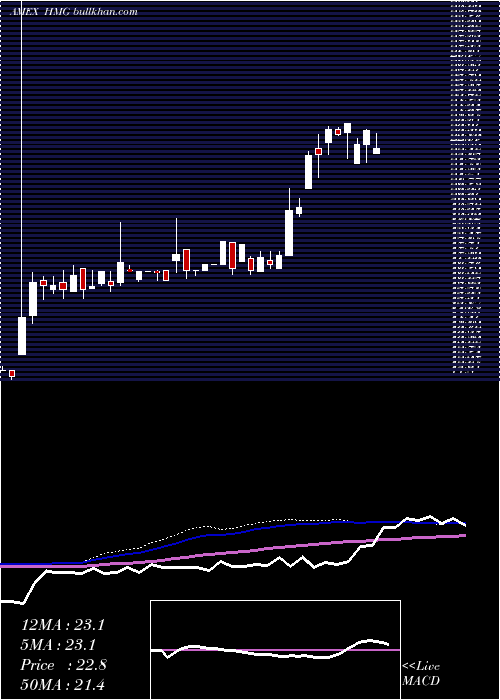  weekly chart HmgCourtland