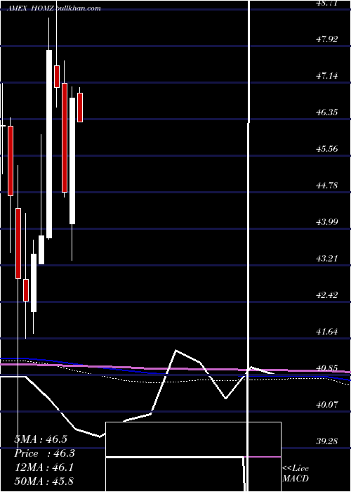  monthly chart HoyaCapital