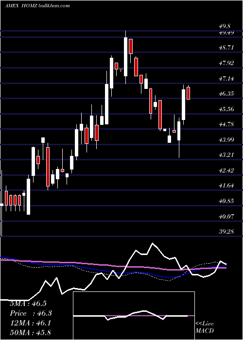  weekly chart HoyaCapital