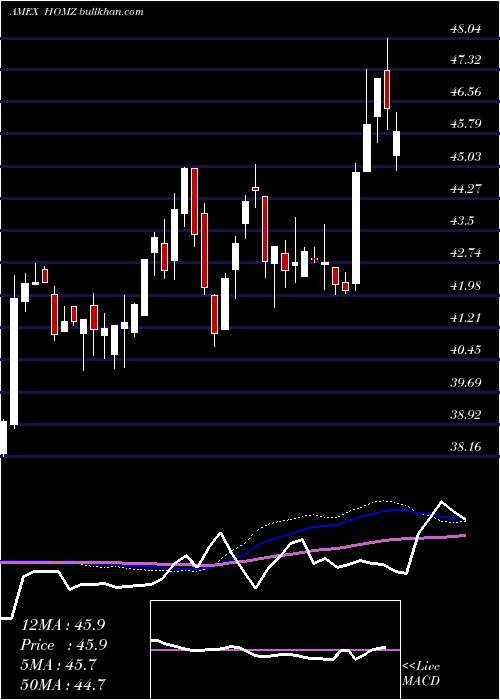  weekly chart HoyaCapital