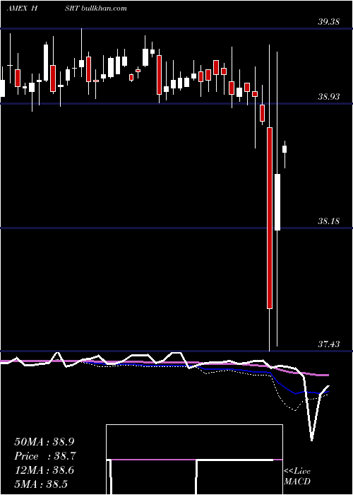  weekly chart HartfordShort