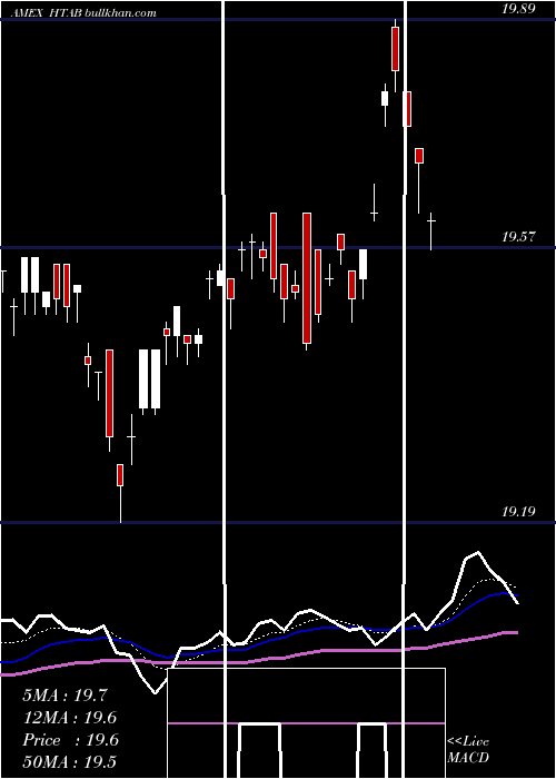  Daily chart HartfordSchroders