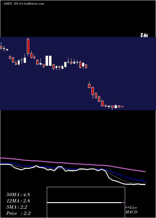  Daily chart HoustonAmerican
