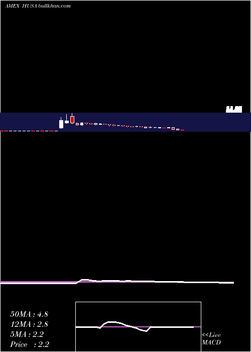  weekly chart HoustonAmerican