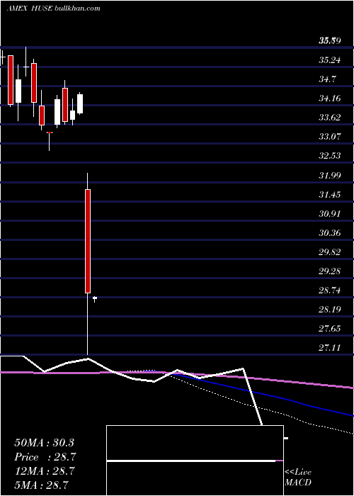  monthly chart HuntingtonUs