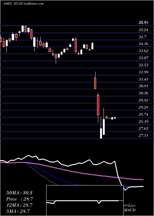 weekly chart HuntingtonUs