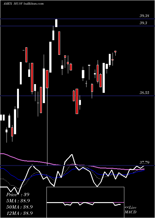  Daily chart FirstTrust
