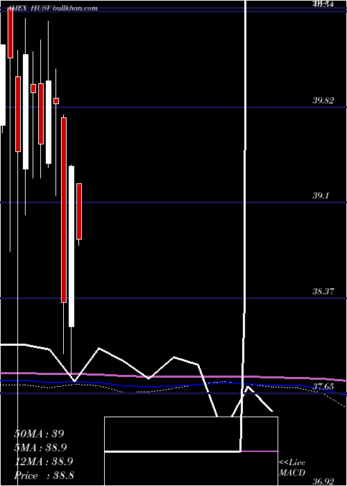  monthly chart FirstTrust