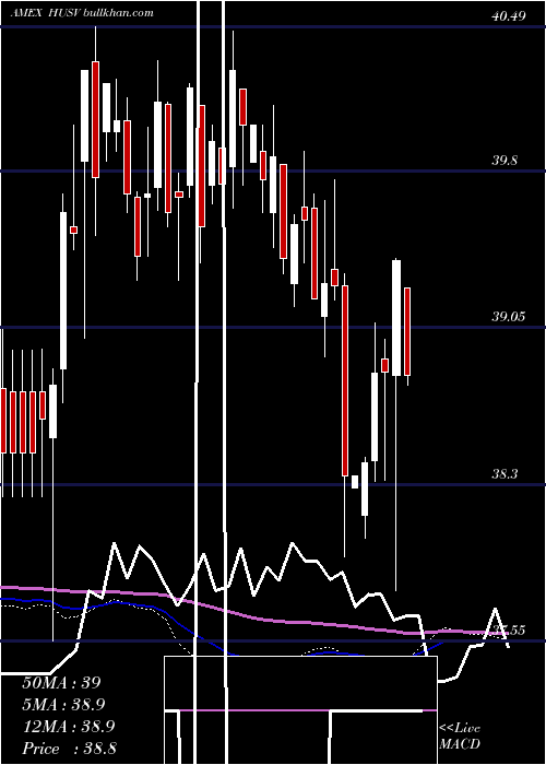  weekly chart FirstTrust