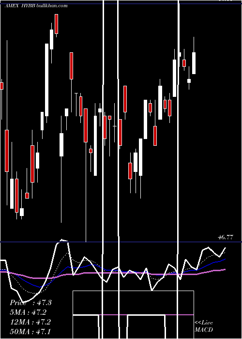  Daily chart IsharesBb