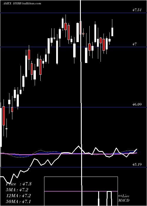  weekly chart IsharesBb
