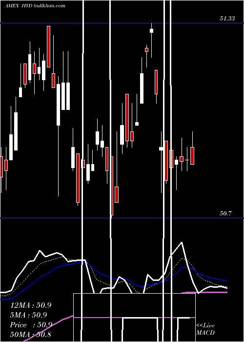  Daily chart HighYield