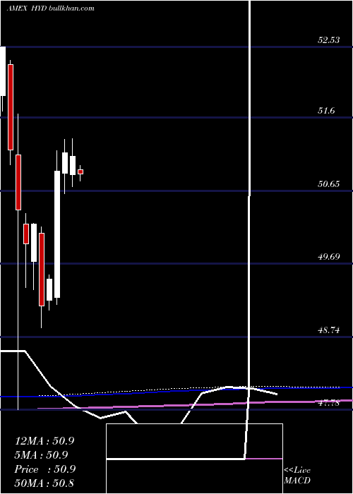  monthly chart HighYield