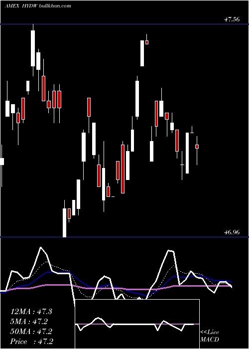  Daily chart XtrackersLow