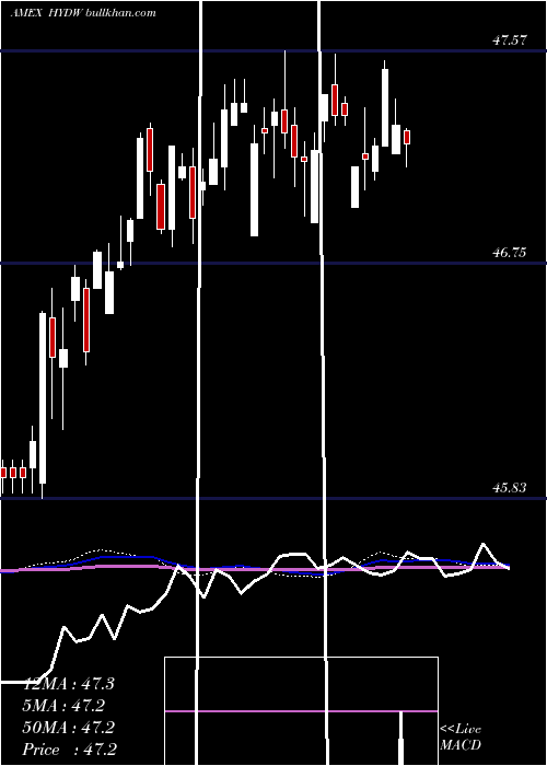  weekly chart XtrackersLow