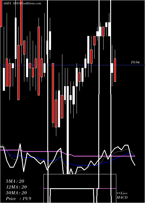  Daily chart EmrgMkts