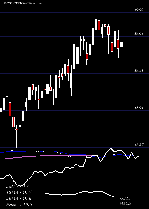  weekly chart EmrgMkts