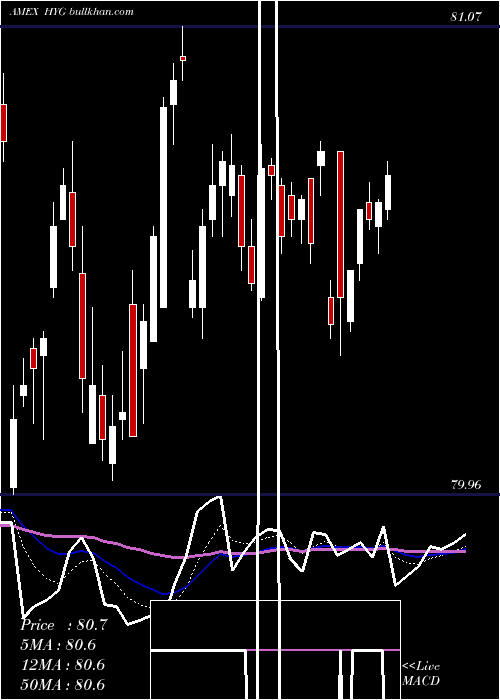  Daily chart IboxxHigh