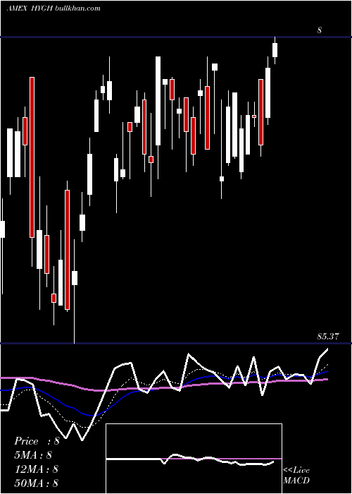  Daily chart InterestRate