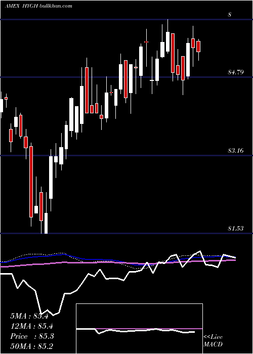  weekly chart InterestRate
