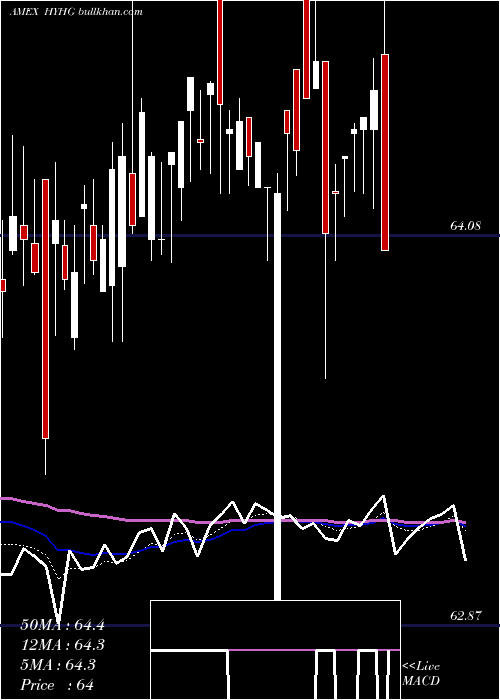  Daily chart HighYield