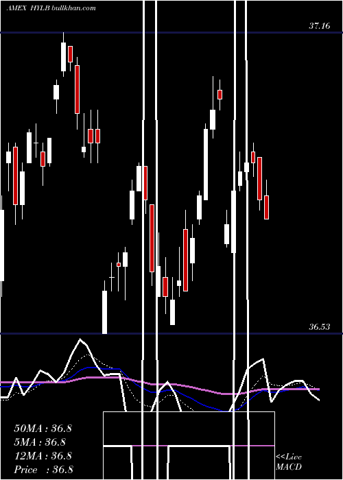  Daily chart DX