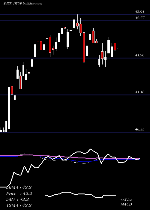  weekly chart XtrackersHigh