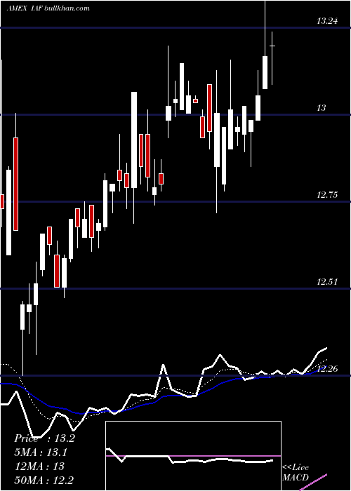  Daily chart AberdeenAustralia