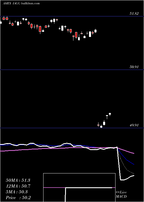  Daily chart IsharesInternational