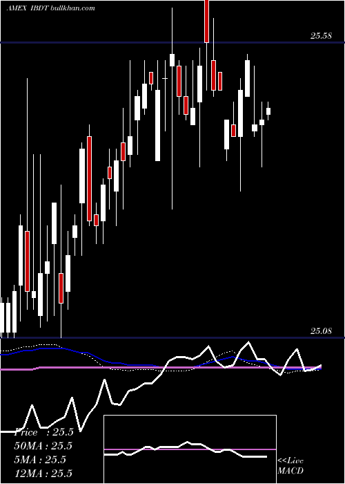  weekly chart IsharesIbonds
