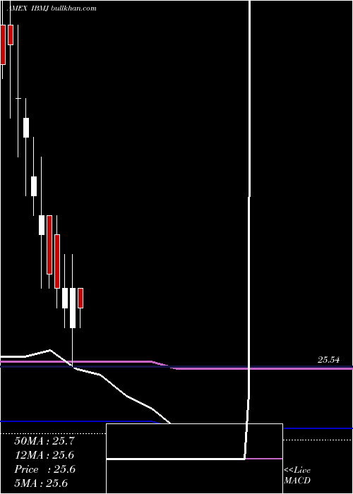  monthly chart IsharesTrust