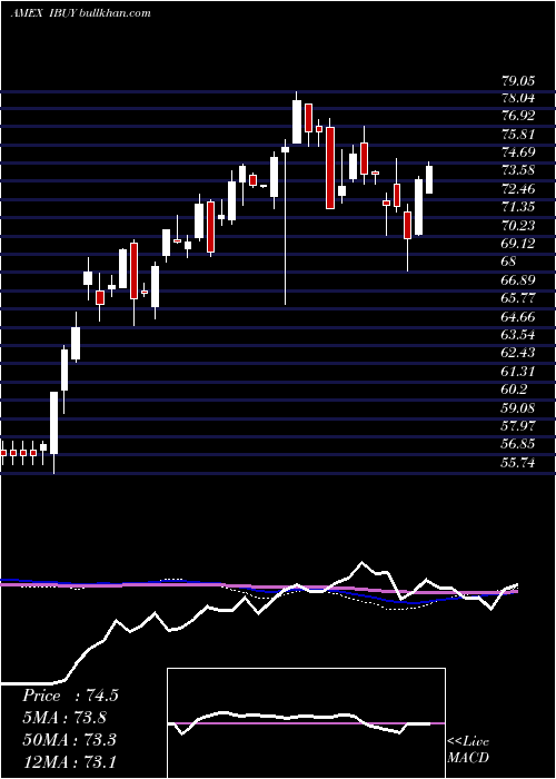  weekly chart OnlineRetail