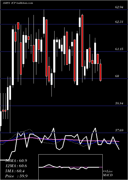  weekly chart RealtyMajors