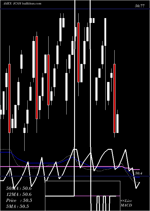  weekly chart LiquidityIncome