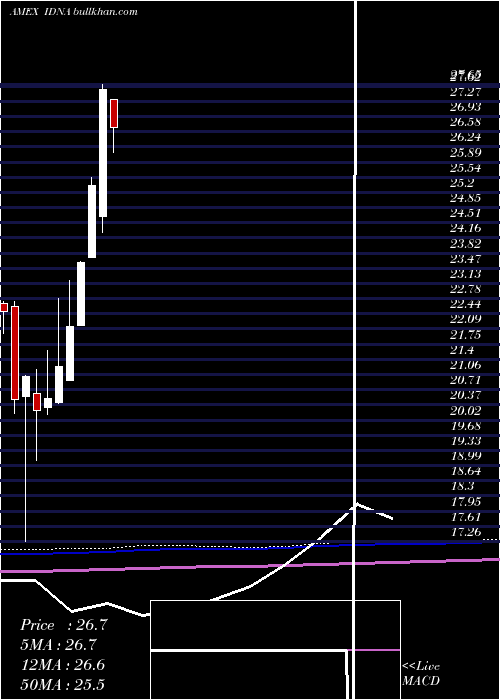  monthly chart IsharesGenomics