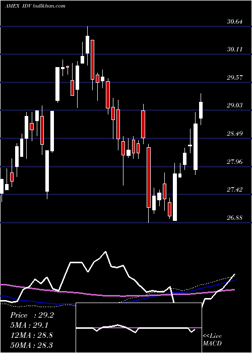  weekly chart DjIntl