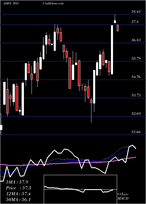  weekly chart UsDiscretionary
