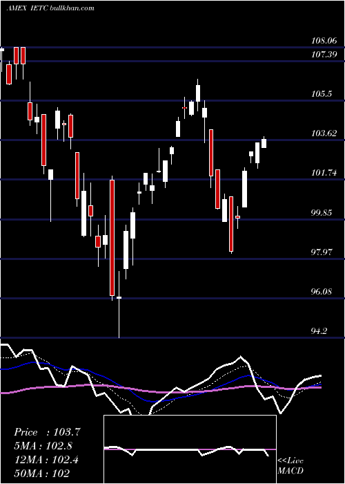  Daily chart UsTechnology