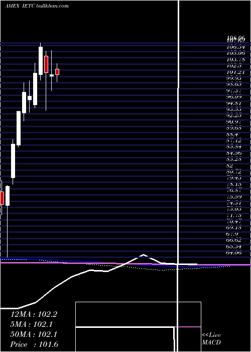  monthly chart UsTechnology