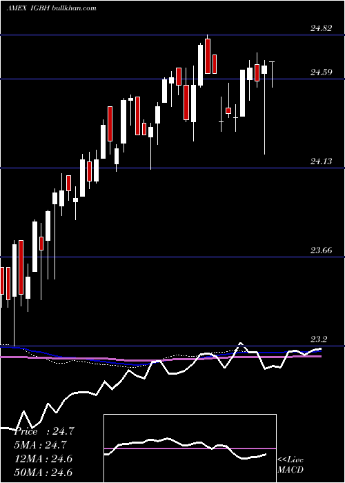  weekly chart IntRate